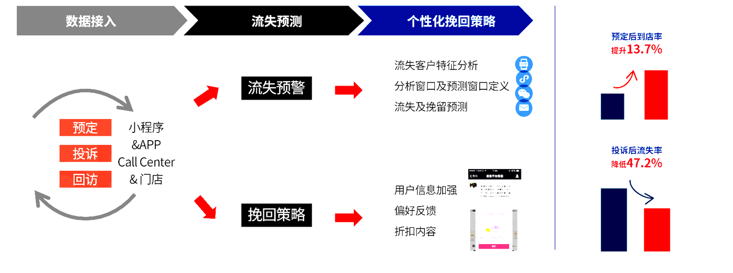 某企业为减少客户流失并增加留存复购率,在接入小程序,门店以及 crm